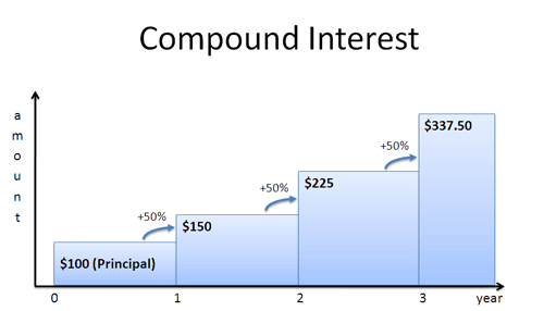 compound interest graph